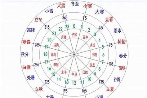 五行相生与生辰八字